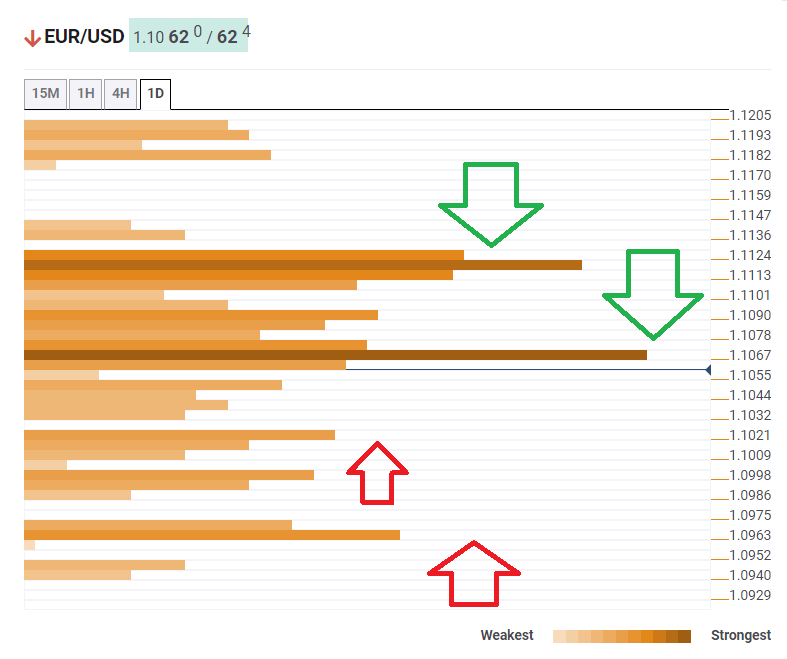 EUR USD confluence analysis November 7  2019